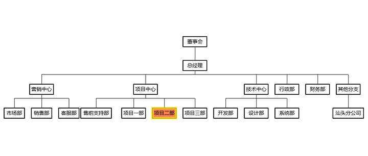 html5+ECharts企业内部组织结构图代码 - 小萌资源网